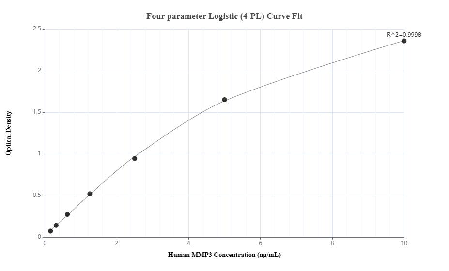 Sandwich ELISA standard curve of MP00083-2